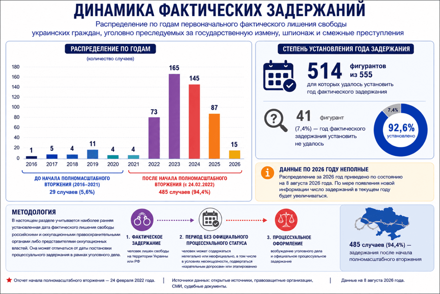 555 украинцев обвинены Россией в госизмене и шпионаже с 2022 года
