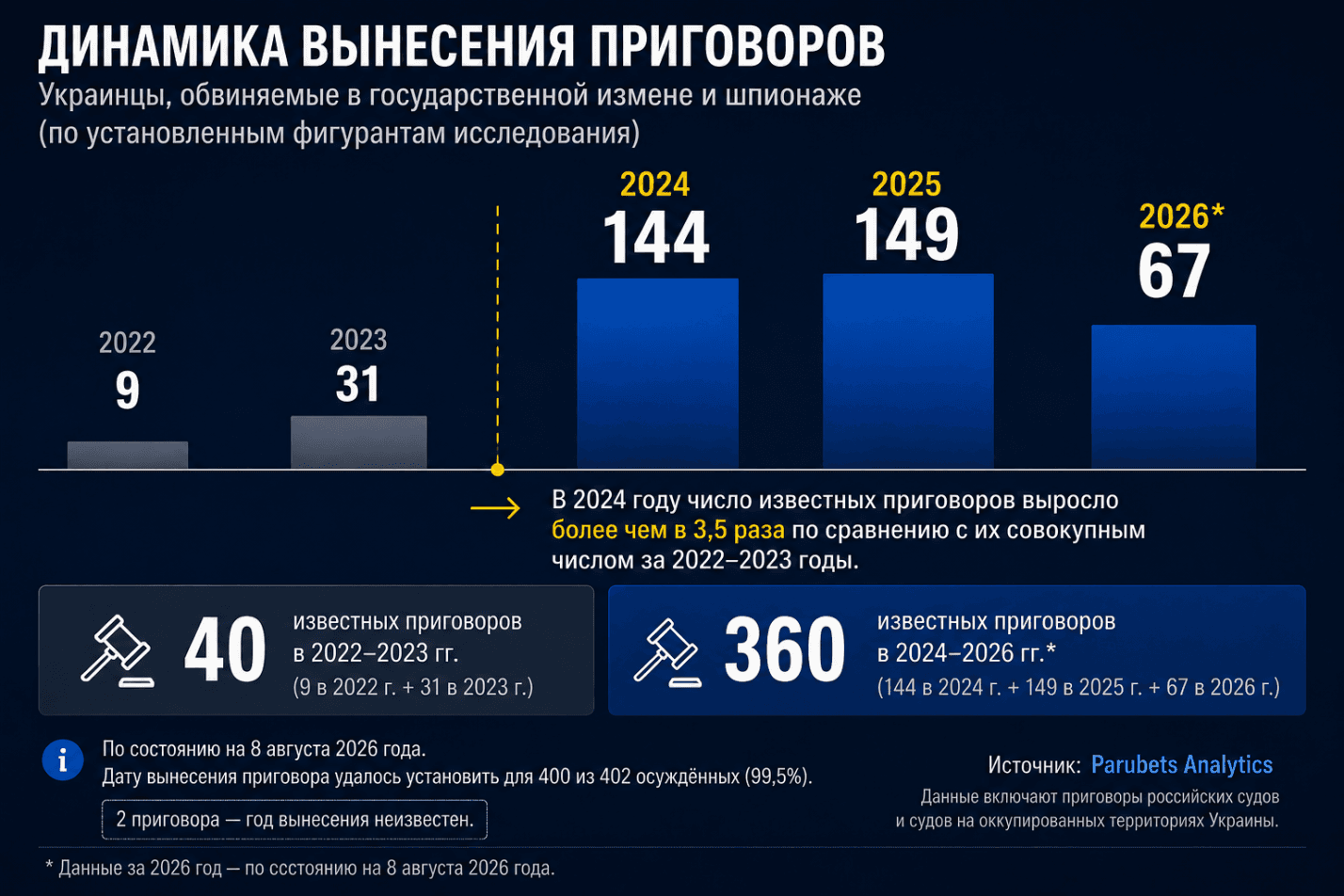 555 украинцев обвинены Россией в госизмене и шпионаже с 2022 года