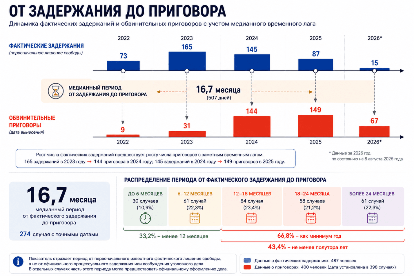 555 украинцев обвинены Россией в госизмене и шпионаже с 2022 года