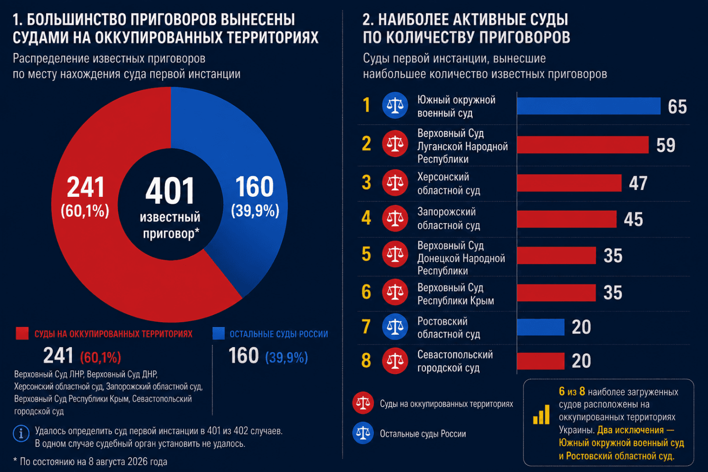 555 украинцев обвинены Россией в госизмене и шпионаже с 2022 года