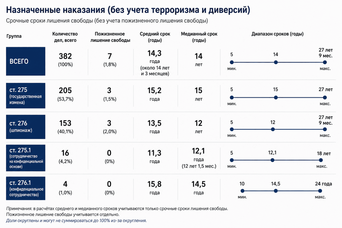 555 украинцев обвинены Россией в госизмене и шпионаже с 2022 года