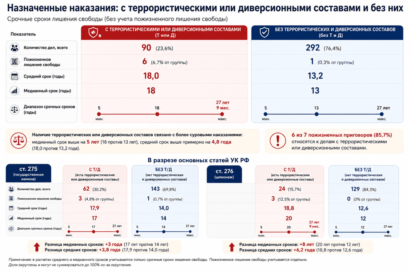 555 украинцев обвинены Россией в госизмене и шпионаже с 2022 года