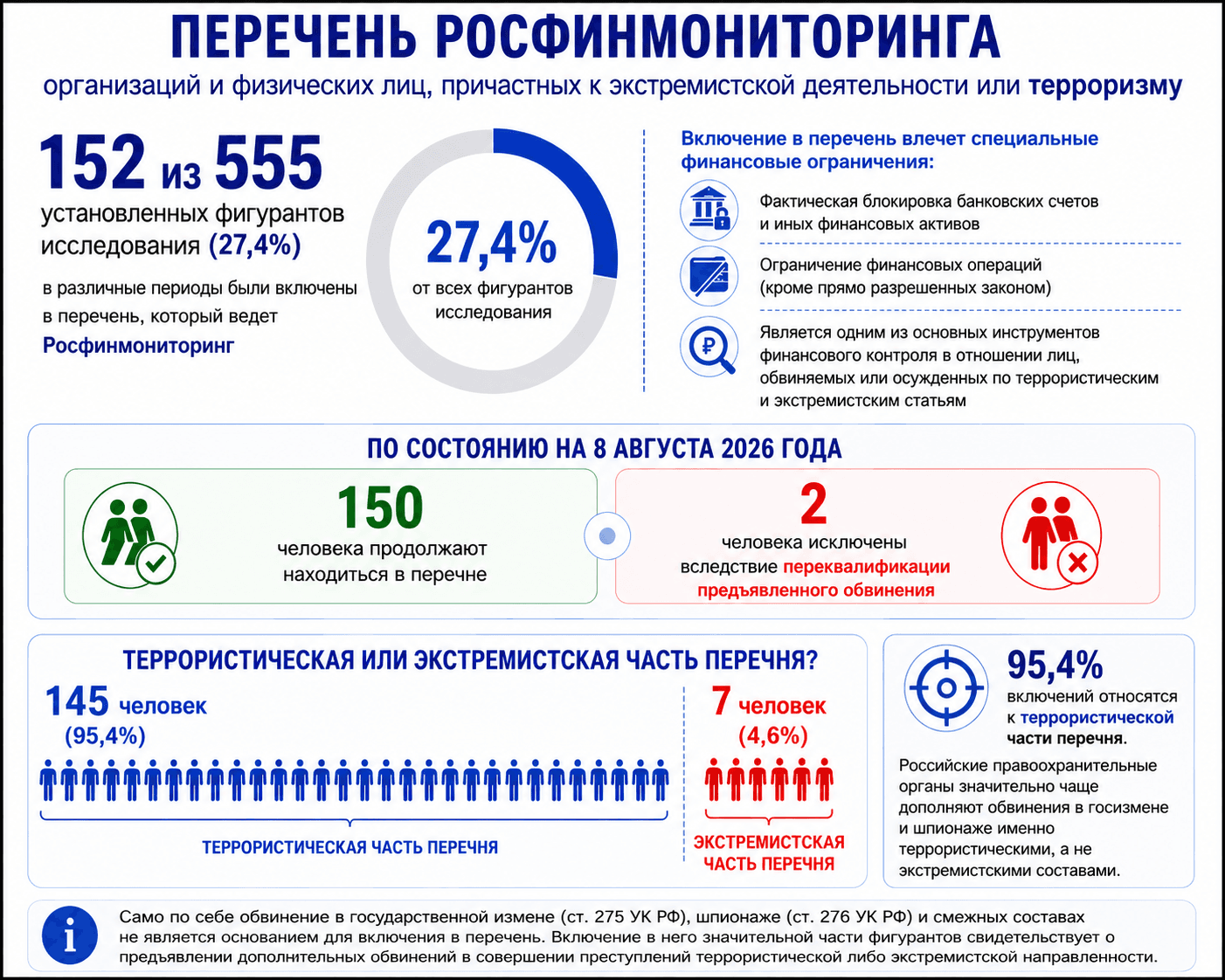 555 украинцев обвинены Россией в госизмене и шпионаже с 2022 года