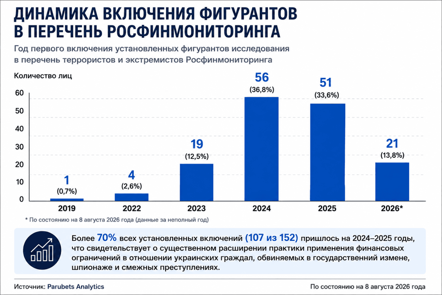 555 украинцев обвинены Россией в госизмене и шпионаже с 2022 года