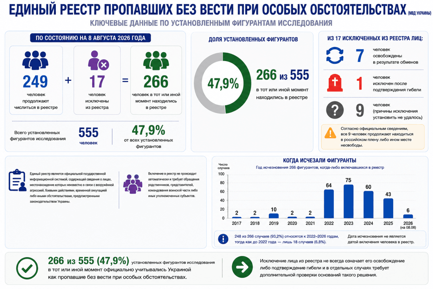 555 украинцев обвинены Россией в госизмене и шпионаже с 2022 года