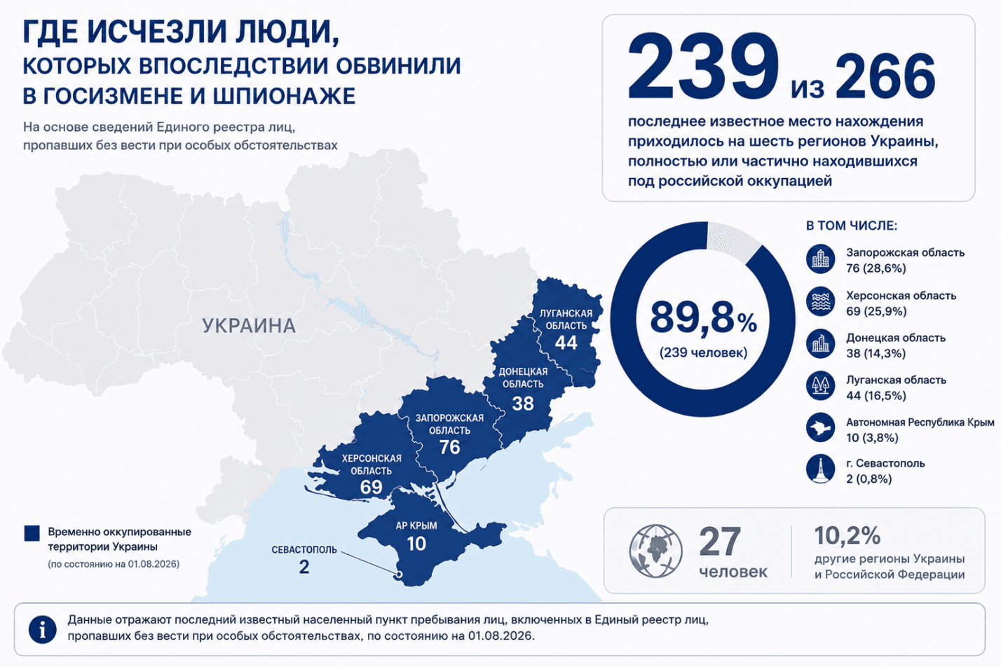 555 украинцев обвинены Россией в госизмене и шпионаже с 2022 года