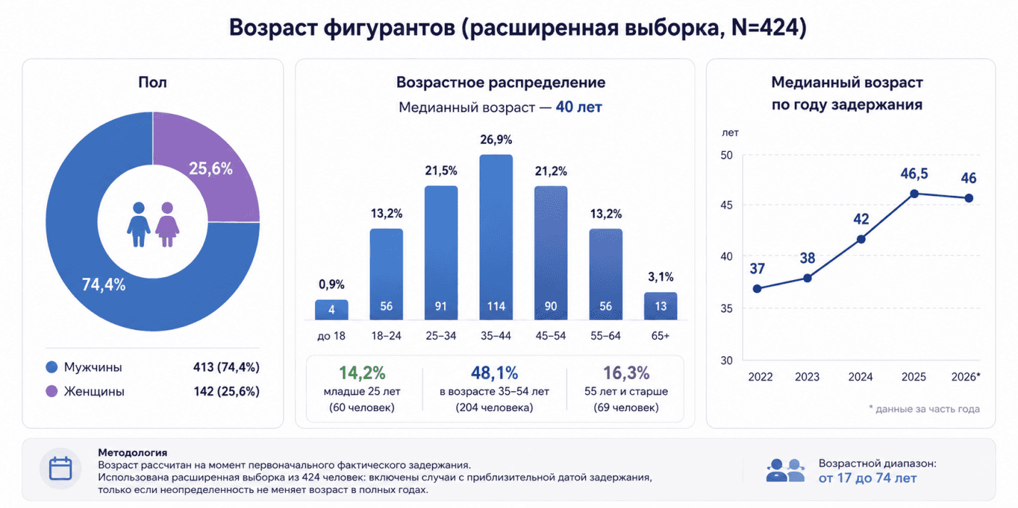 555 украинцев обвинены Россией в госизмене и шпионаже с 2022 года