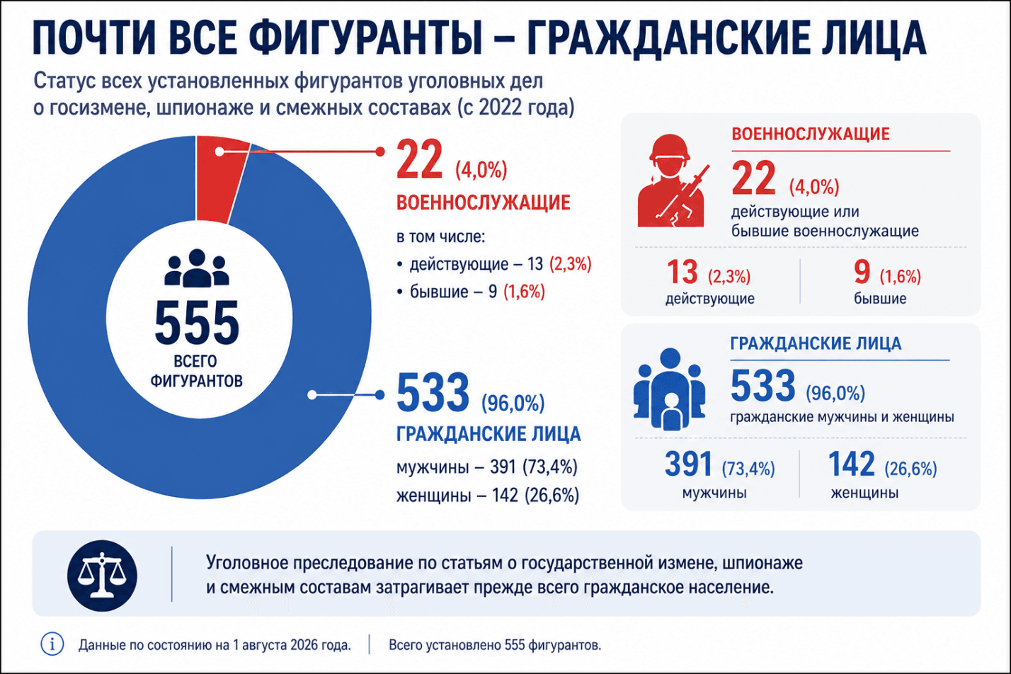 555 украинцев обвинены Россией в госизмене и шпионаже с 2022 года